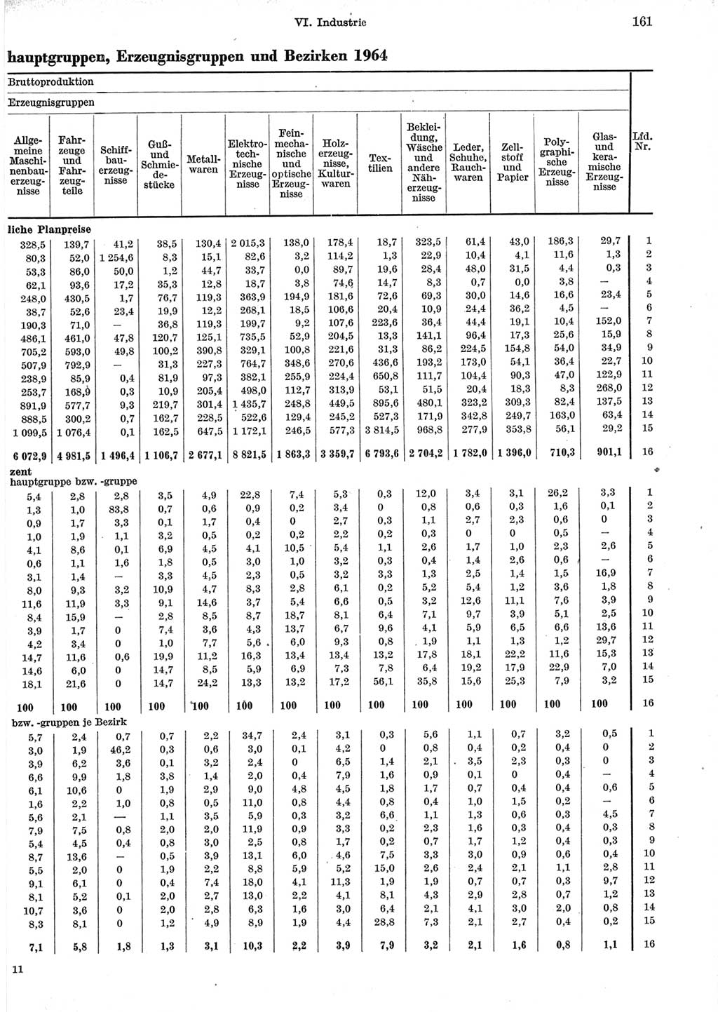 Statistisches Jahrbuch der Deutschen Demokratischen Republik (DDR) 1965, Seite 161 (Stat. Jb. DDR 1965, S. 161)