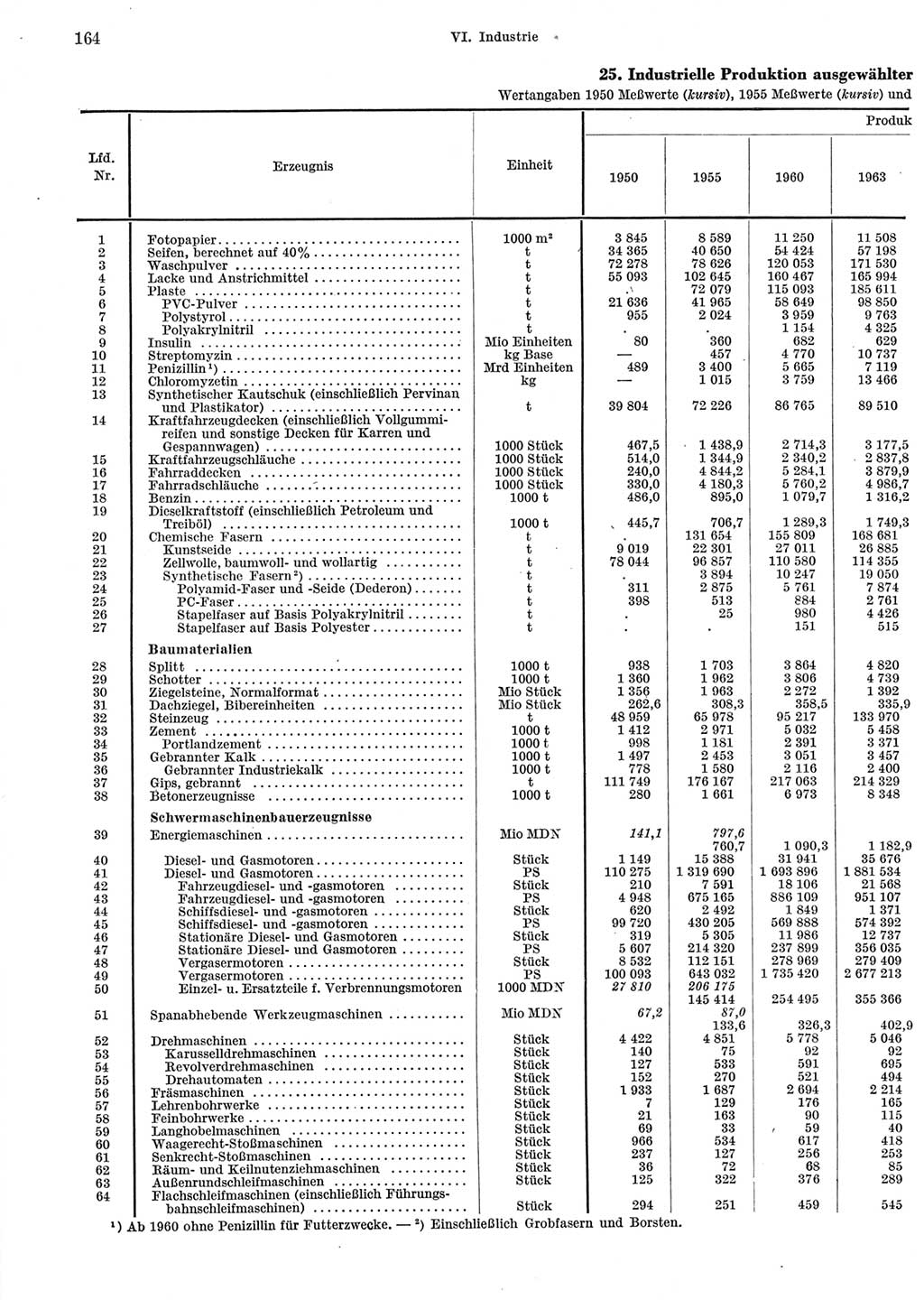 Statistisches Jahrbuch der Deutschen Demokratischen Republik (DDR) 1965, Seite 164 (Stat. Jb. DDR 1965, S. 164)