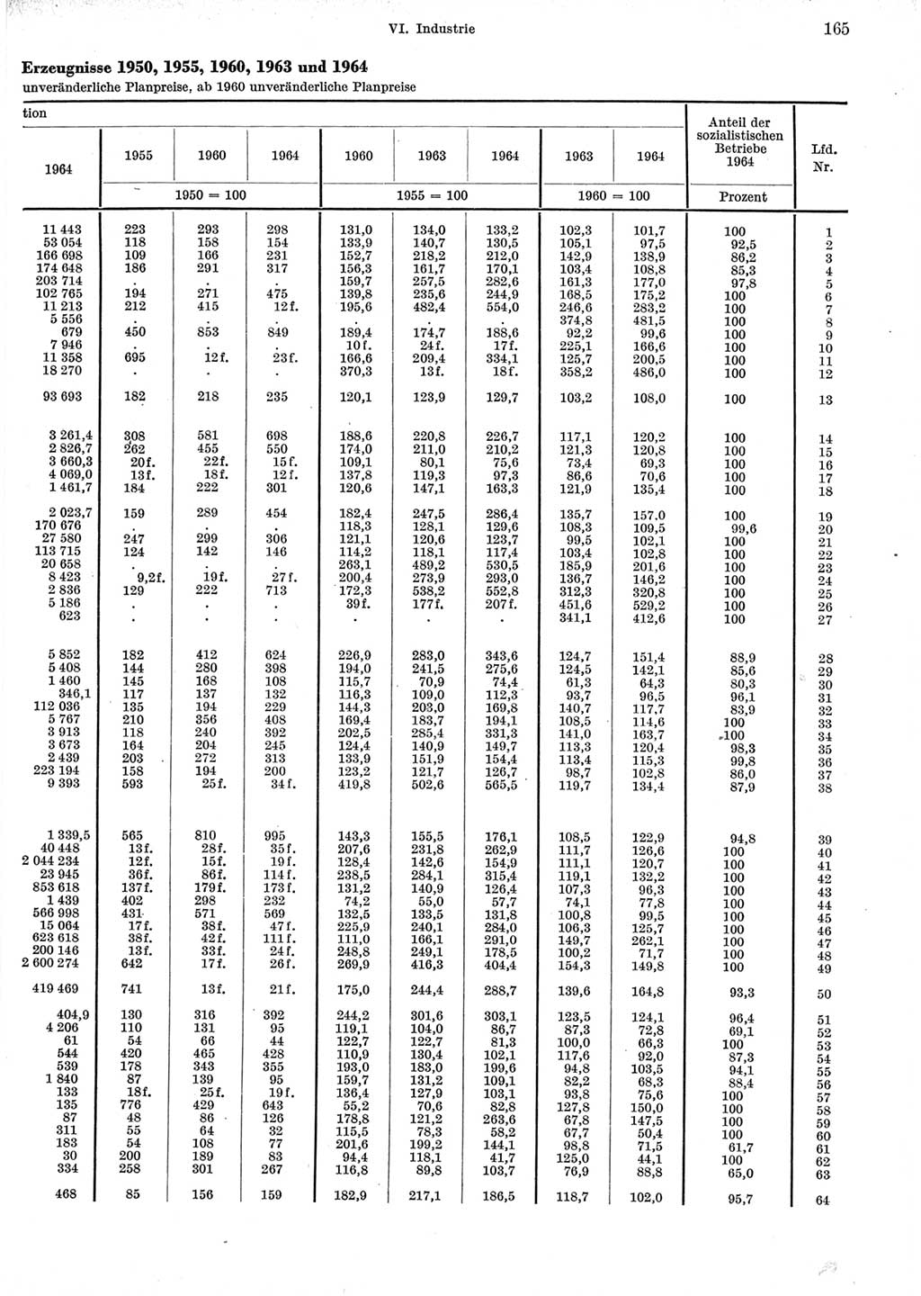 Statistisches Jahrbuch der Deutschen Demokratischen Republik (DDR) 1965, Seite 165 (Stat. Jb. DDR 1965, S. 165)