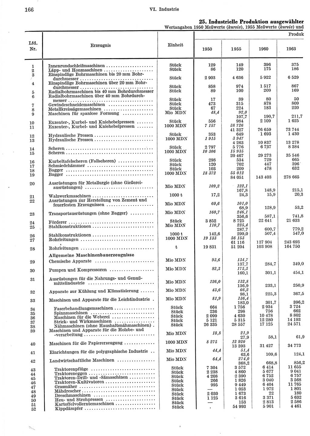 Statistisches Jahrbuch der Deutschen Demokratischen Republik (DDR) 1965, Seite 166 (Stat. Jb. DDR 1965, S. 166)