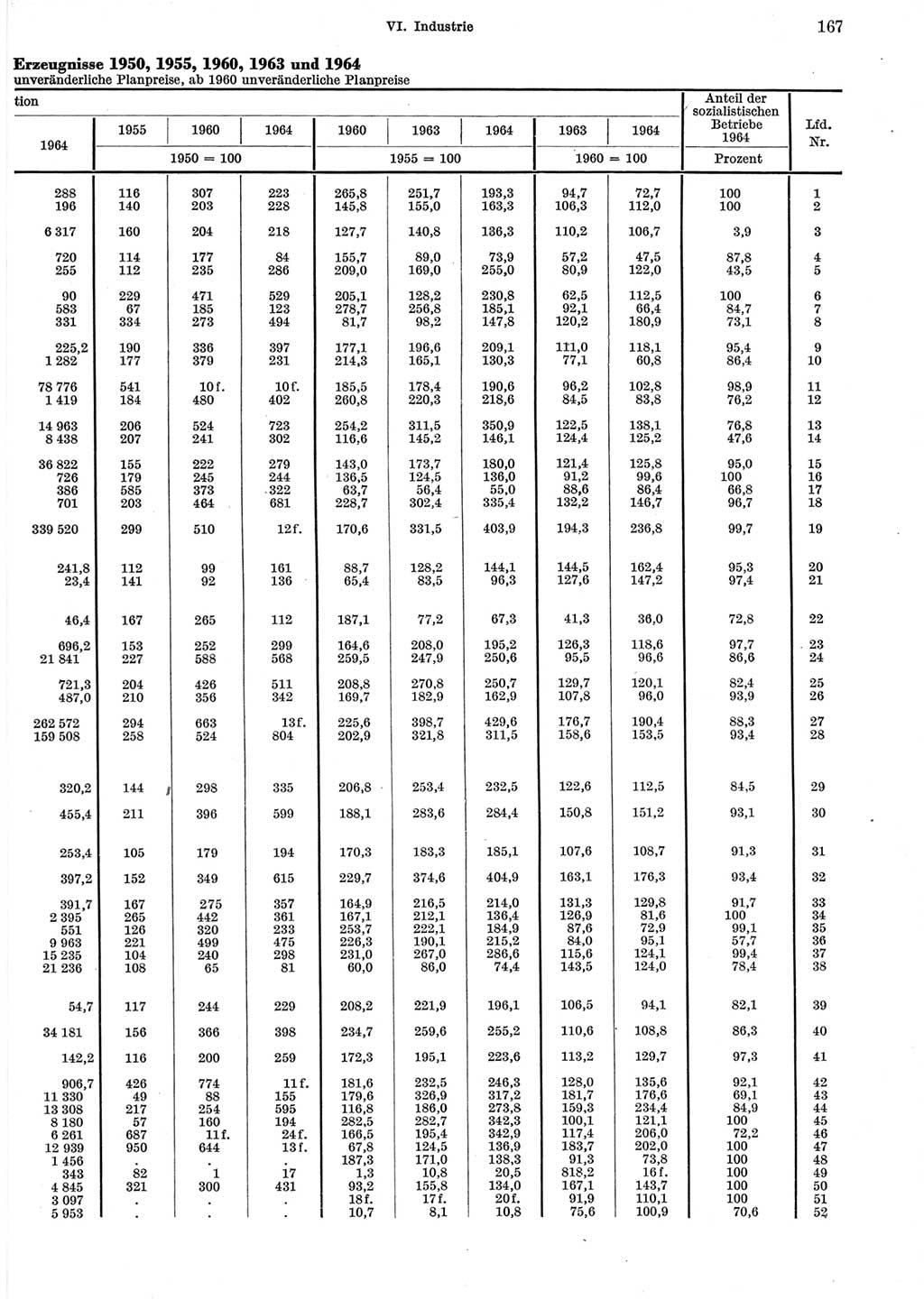 Statistisches Jahrbuch der Deutschen Demokratischen Republik (DDR) 1965, Seite 167 (Stat. Jb. DDR 1965, S. 167)