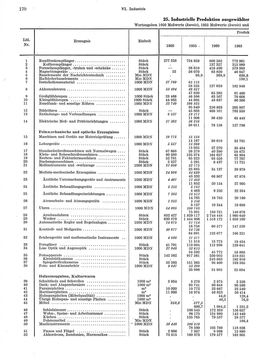 Statistisches Jahrbuch der Deutschen Demokratischen Republik (DDR) 1965, Seite 170 (Stat. Jb. DDR 1965, S. 170)