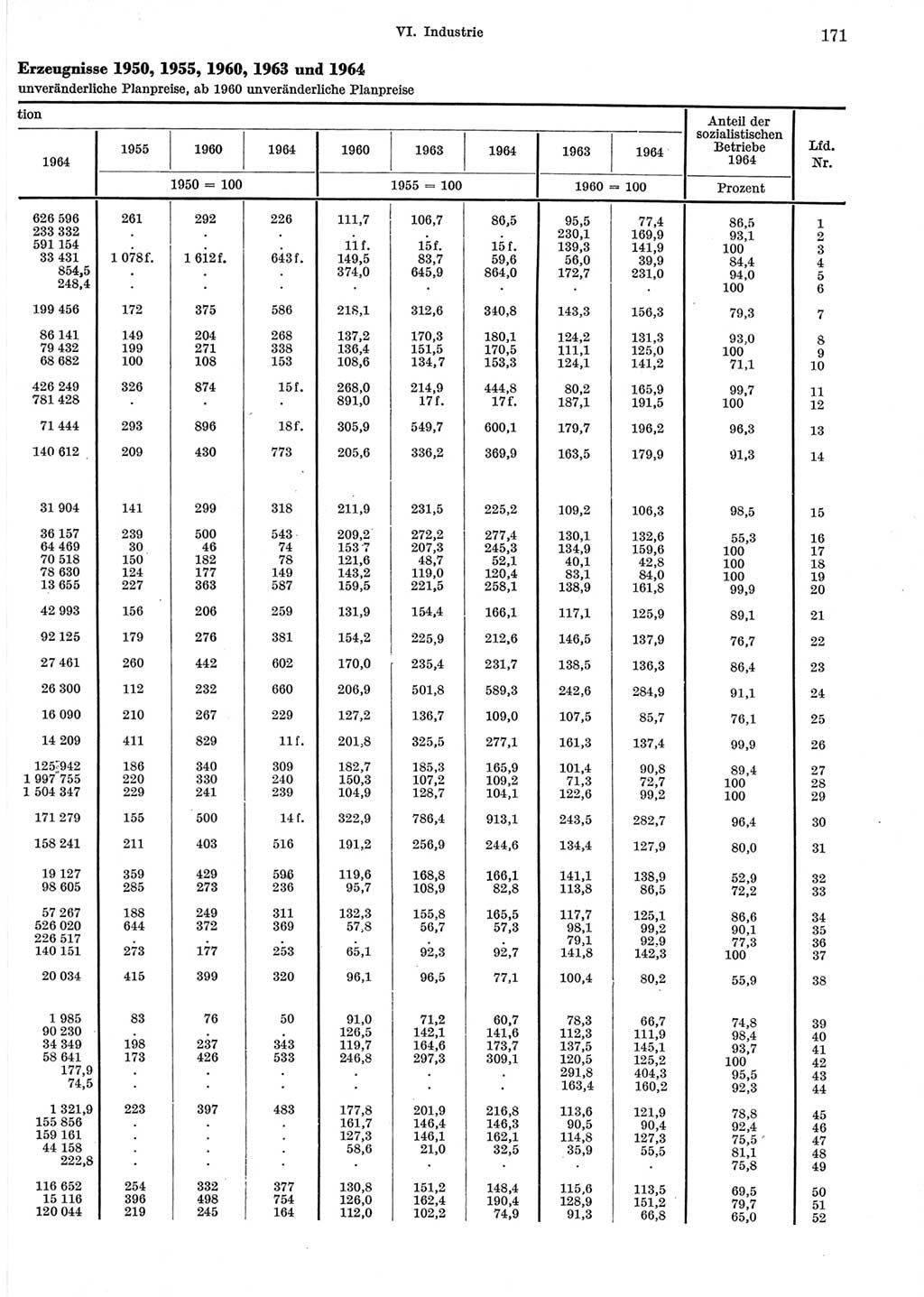 Statistisches Jahrbuch der Deutschen Demokratischen Republik (DDR) 1965, Seite 171 (Stat. Jb. DDR 1965, S. 171)