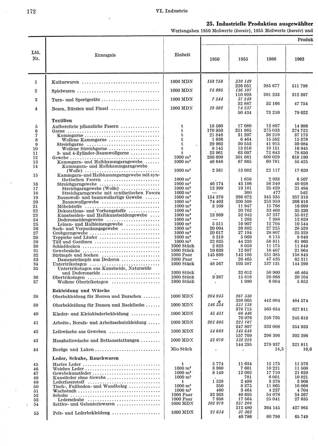 Statistisches Jahrbuch der Deutschen Demokratischen Republik (DDR) 1965, Seite 172 (Stat. Jb. DDR 1965, S. 172)