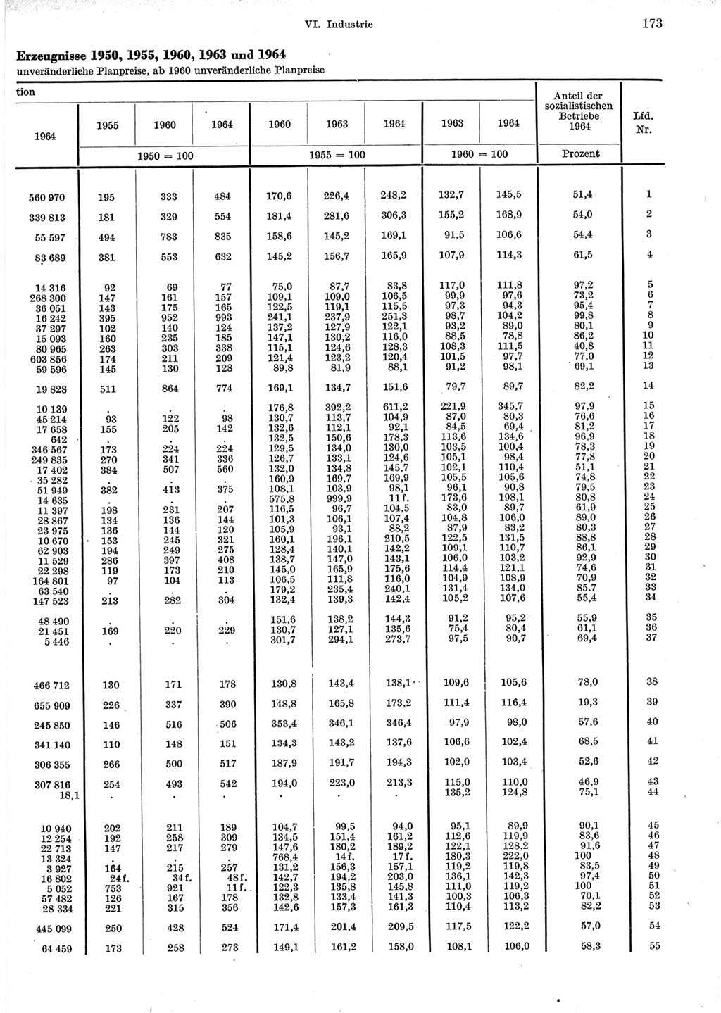 Statistisches Jahrbuch der Deutschen Demokratischen Republik (DDR) 1965, Seite 173 (Stat. Jb. DDR 1965, S. 173)