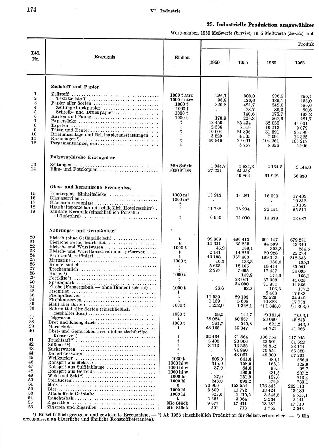 Statistisches Jahrbuch der Deutschen Demokratischen Republik (DDR) 1965, Seite 174 (Stat. Jb. DDR 1965, S. 174)