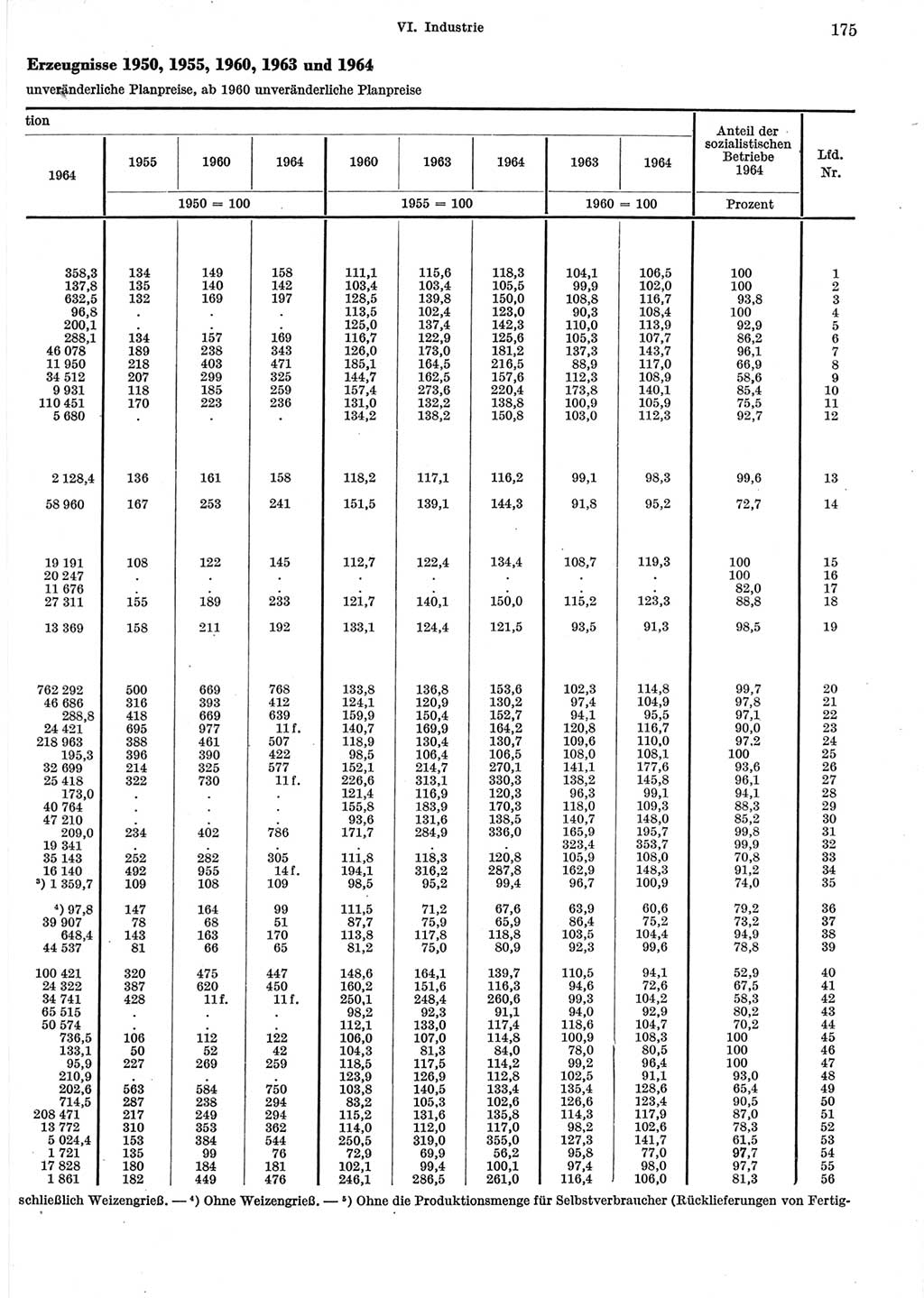 Statistisches Jahrbuch der Deutschen Demokratischen Republik (DDR) 1965, Seite 175 (Stat. Jb. DDR 1965, S. 175)