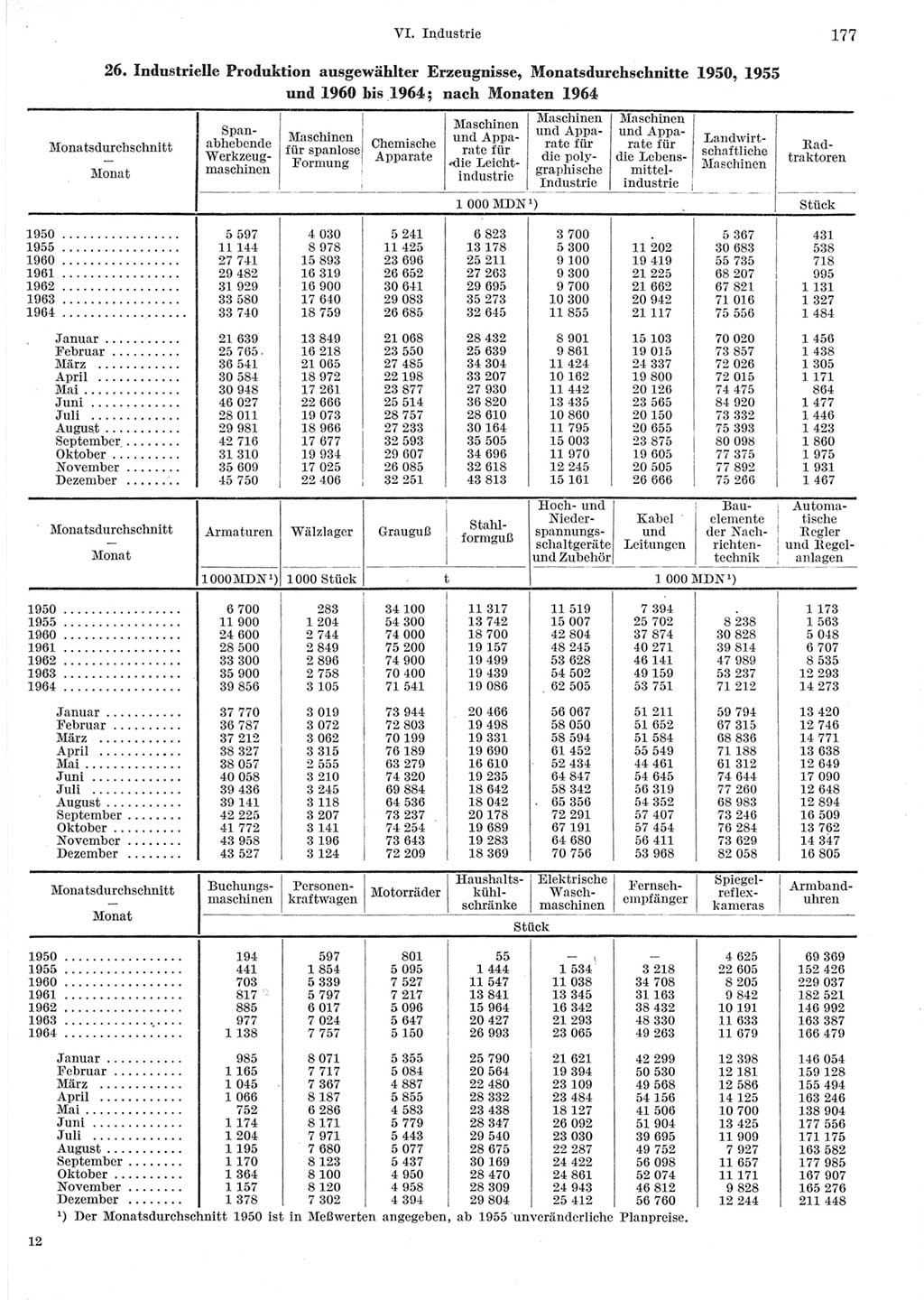 Statistisches Jahrbuch der Deutschen Demokratischen Republik (DDR) 1965, Seite 177 (Stat. Jb. DDR 1965, S. 177)