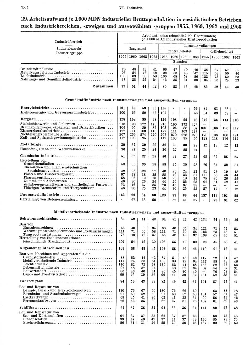 Statistisches Jahrbuch der Deutschen Demokratischen Republik (DDR) 1965, Seite 182 (Stat. Jb. DDR 1965, S. 182)