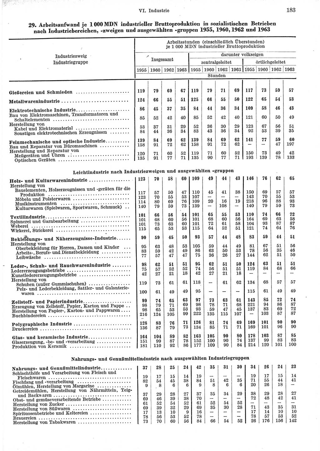 Statistisches Jahrbuch der Deutschen Demokratischen Republik (DDR) 1965, Seite 183 (Stat. Jb. DDR 1965, S. 183)