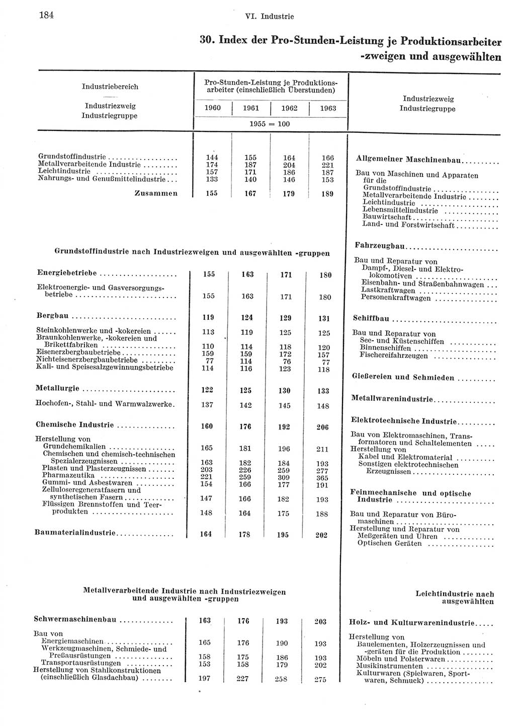 Statistisches Jahrbuch der Deutschen Demokratischen Republik (DDR) 1965, Seite 184 (Stat. Jb. DDR 1965, S. 184)