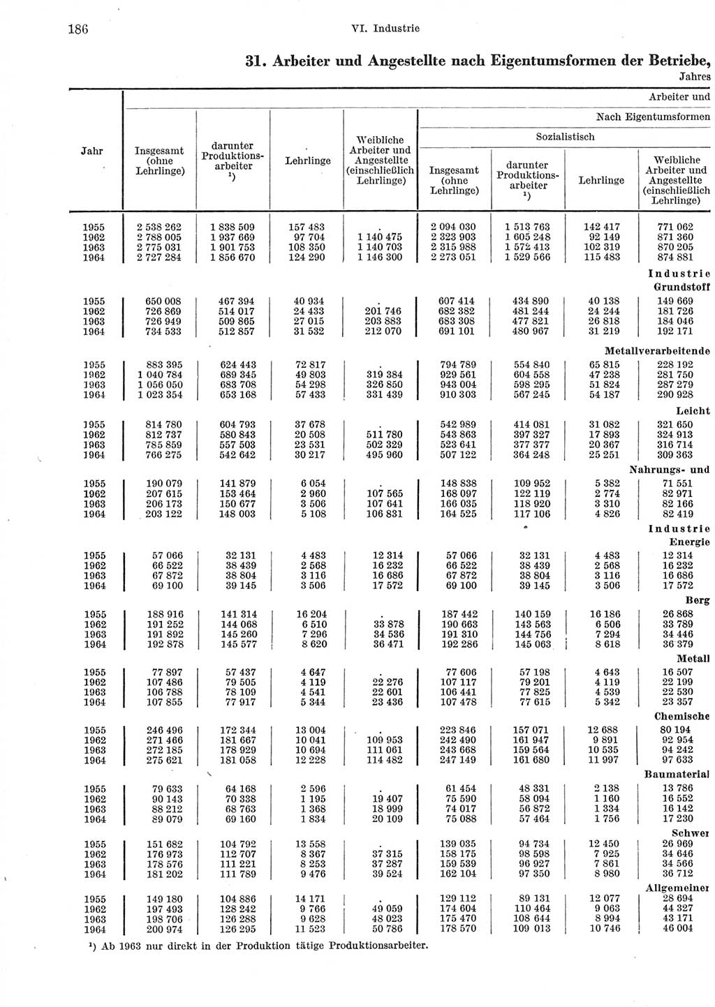 Statistisches Jahrbuch der Deutschen Demokratischen Republik (DDR) 1965, Seite 186 (Stat. Jb. DDR 1965, S. 186)