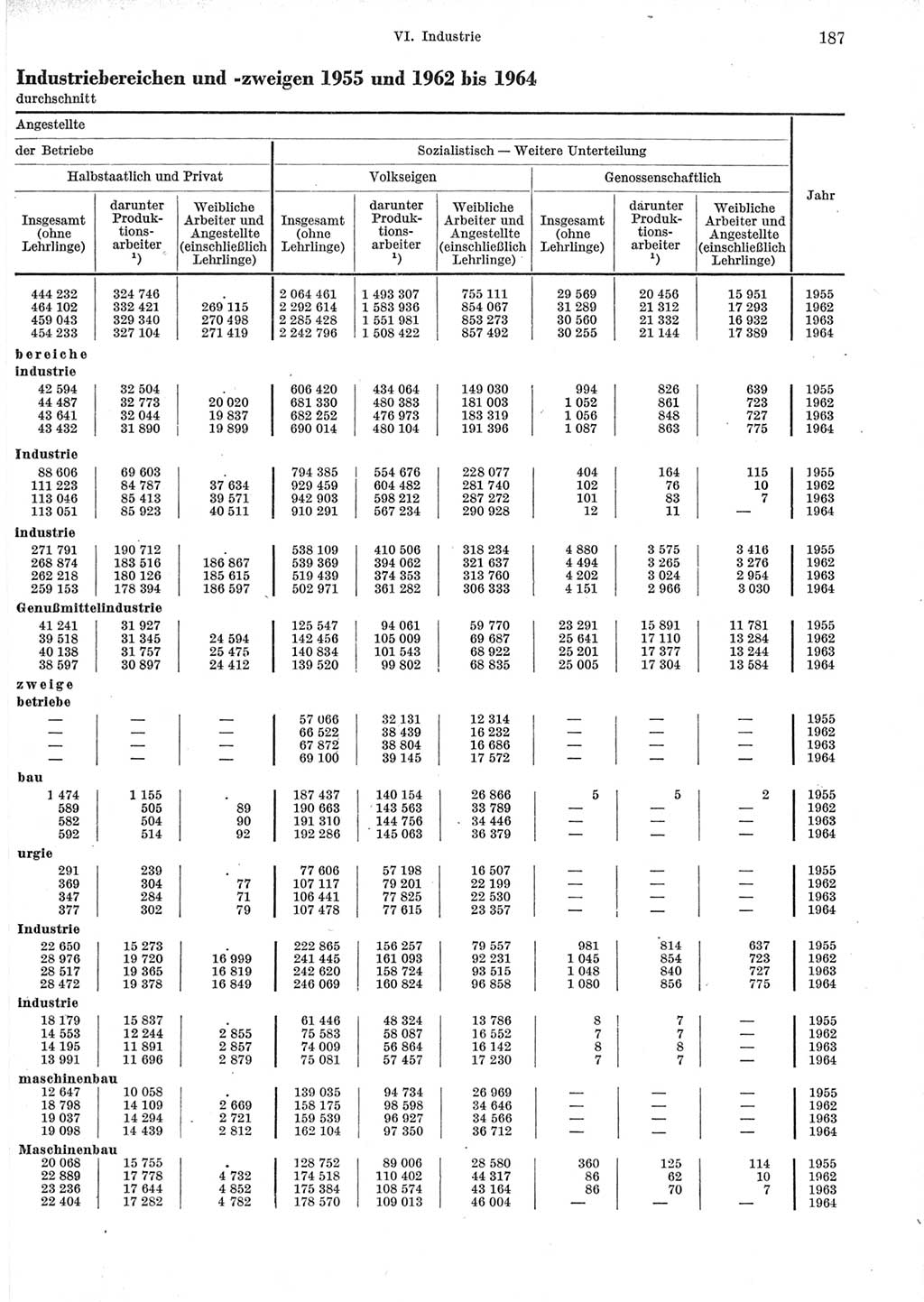 Statistisches Jahrbuch der Deutschen Demokratischen Republik (DDR) 1965, Seite 187 (Stat. Jb. DDR 1965, S. 187)