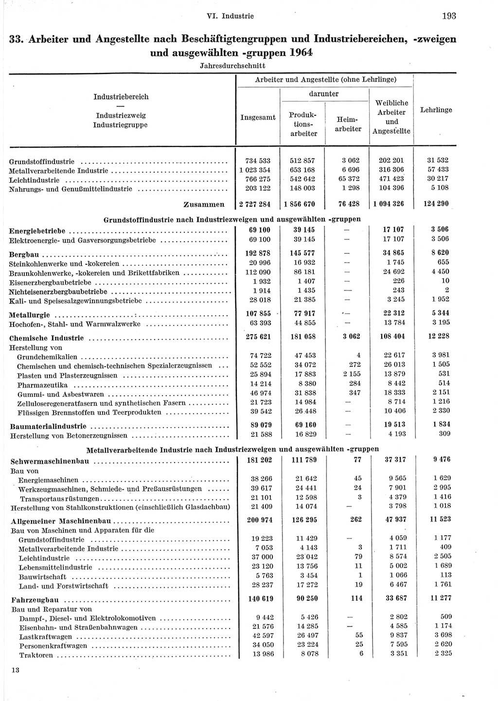 Statistisches Jahrbuch der Deutschen Demokratischen Republik (DDR) 1965, Seite 193 (Stat. Jb. DDR 1965, S. 193)
