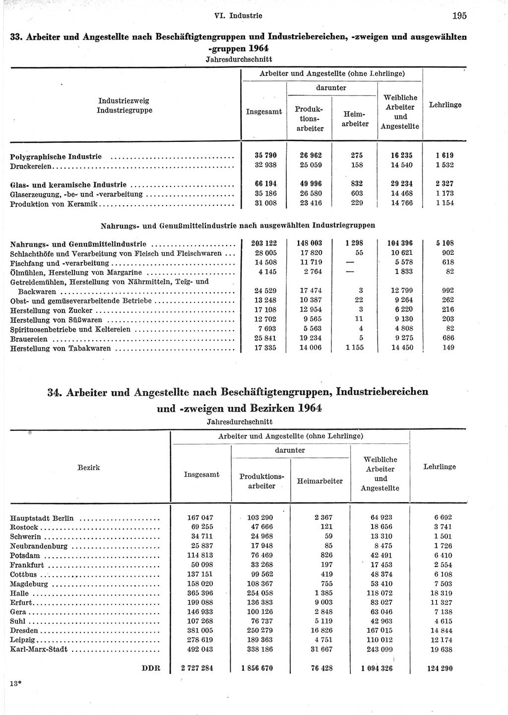Statistisches Jahrbuch der Deutschen Demokratischen Republik (DDR) 1965, Seite 195 (Stat. Jb. DDR 1965, S. 195)