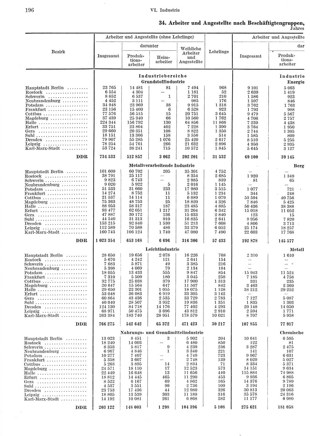 Statistisches Jahrbuch der Deutschen Demokratischen Republik (DDR) 1965, Seite 196 (Stat. Jb. DDR 1965, S. 196)