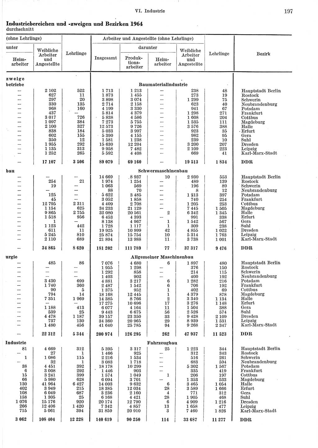 Statistisches Jahrbuch der Deutschen Demokratischen Republik (DDR) 1965, Seite 197 (Stat. Jb. DDR 1965, S. 197)