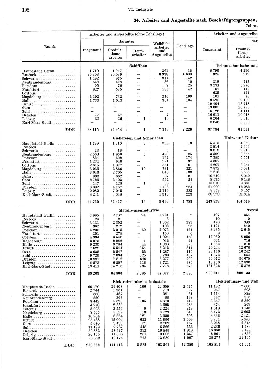 Statistisches Jahrbuch der Deutschen Demokratischen Republik (DDR) 1965, Seite 198 (Stat. Jb. DDR 1965, S. 198)