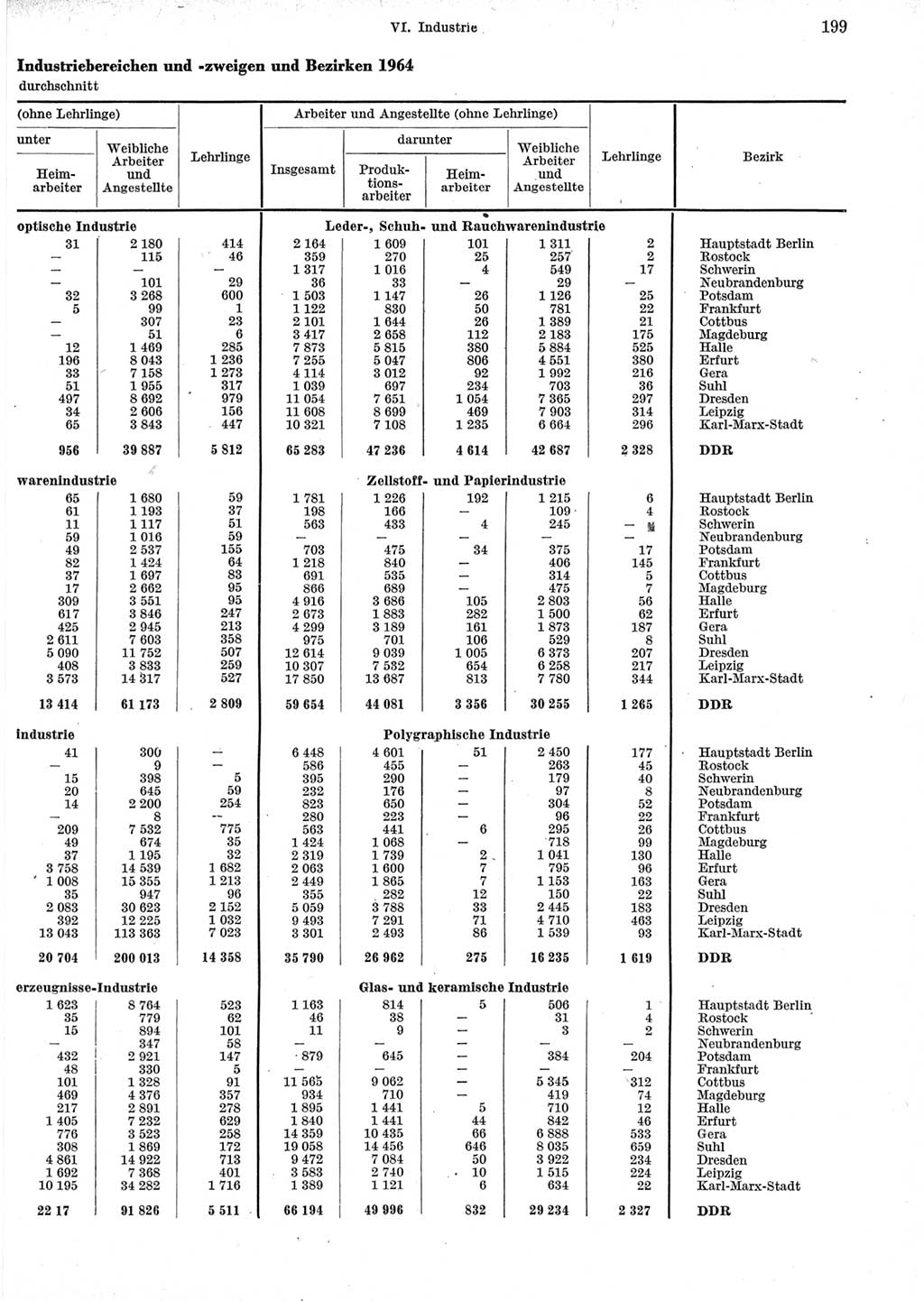 Statistisches Jahrbuch der Deutschen Demokratischen Republik (DDR) 1965, Seite 199 (Stat. Jb. DDR 1965, S. 199)