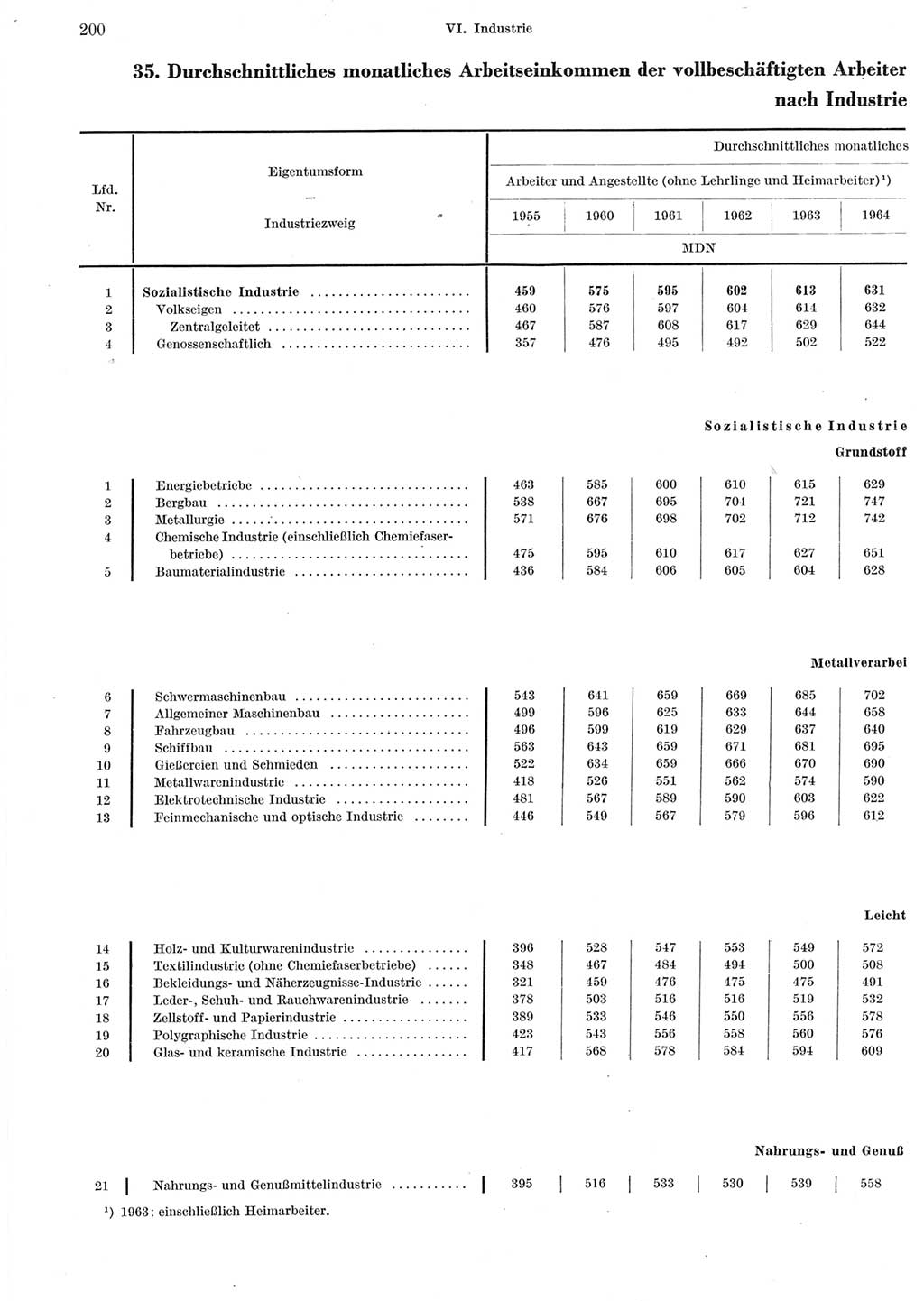 Statistisches Jahrbuch der Deutschen Demokratischen Republik (DDR) 1965, Seite 200 (Stat. Jb. DDR 1965, S. 200)