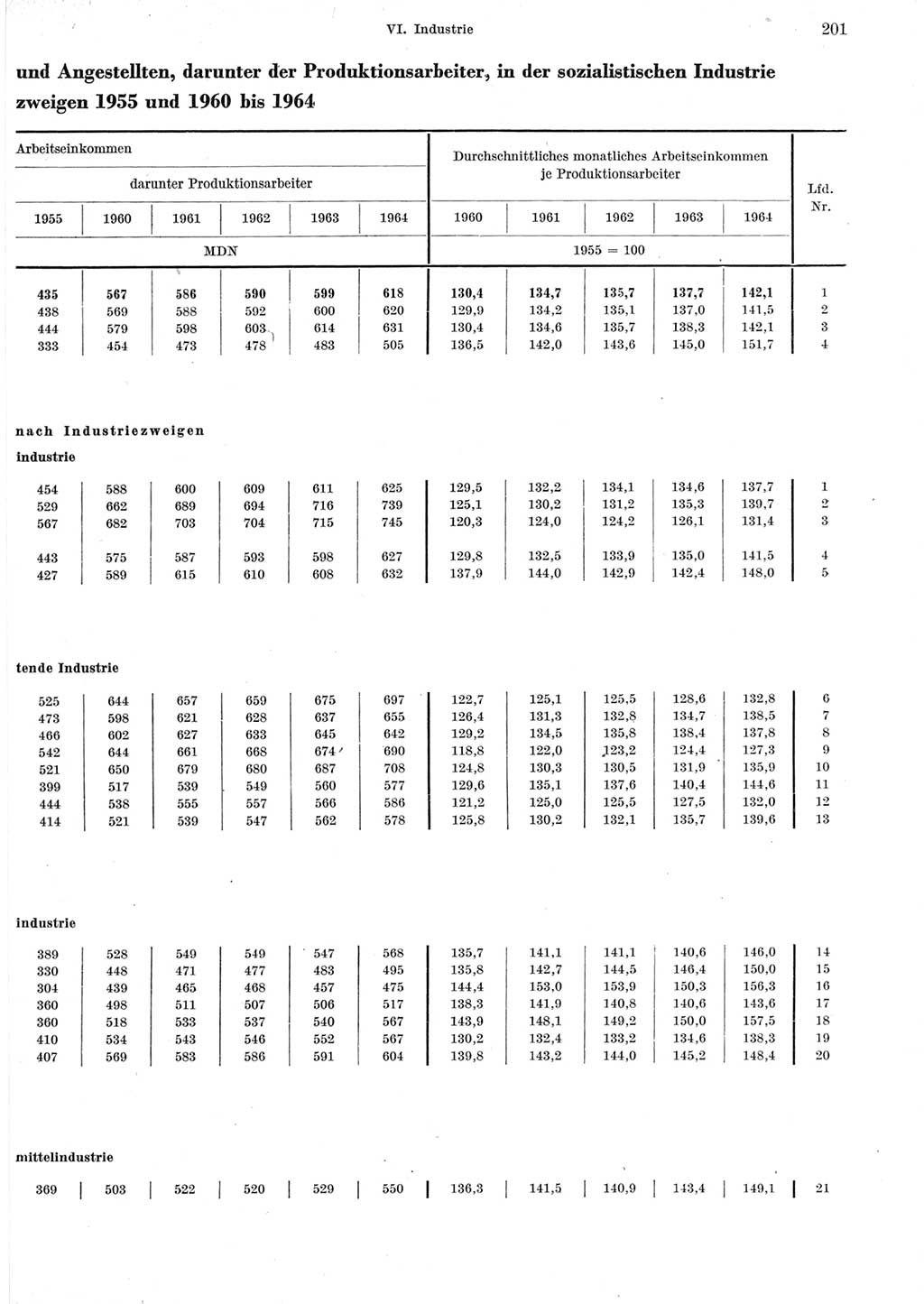 Statistisches Jahrbuch der Deutschen Demokratischen Republik (DDR) 1965, Seite 201 (Stat. Jb. DDR 1965, S. 201)