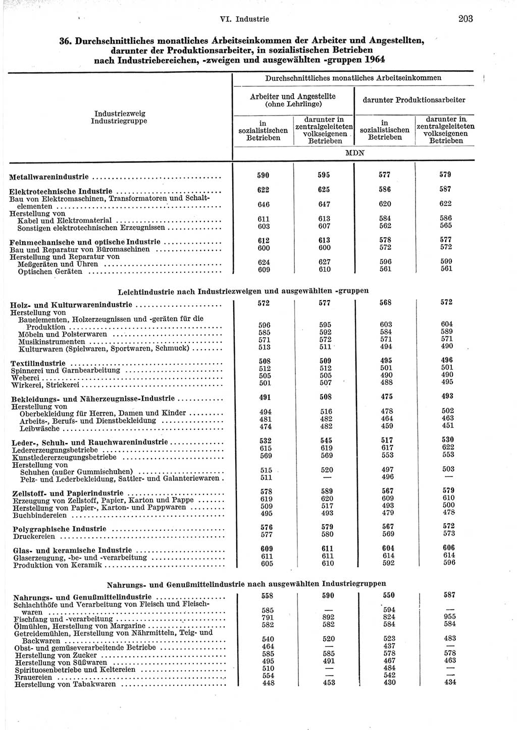 Statistisches Jahrbuch der Deutschen Demokratischen Republik (DDR) 1965, Seite 203 (Stat. Jb. DDR 1965, S. 203)