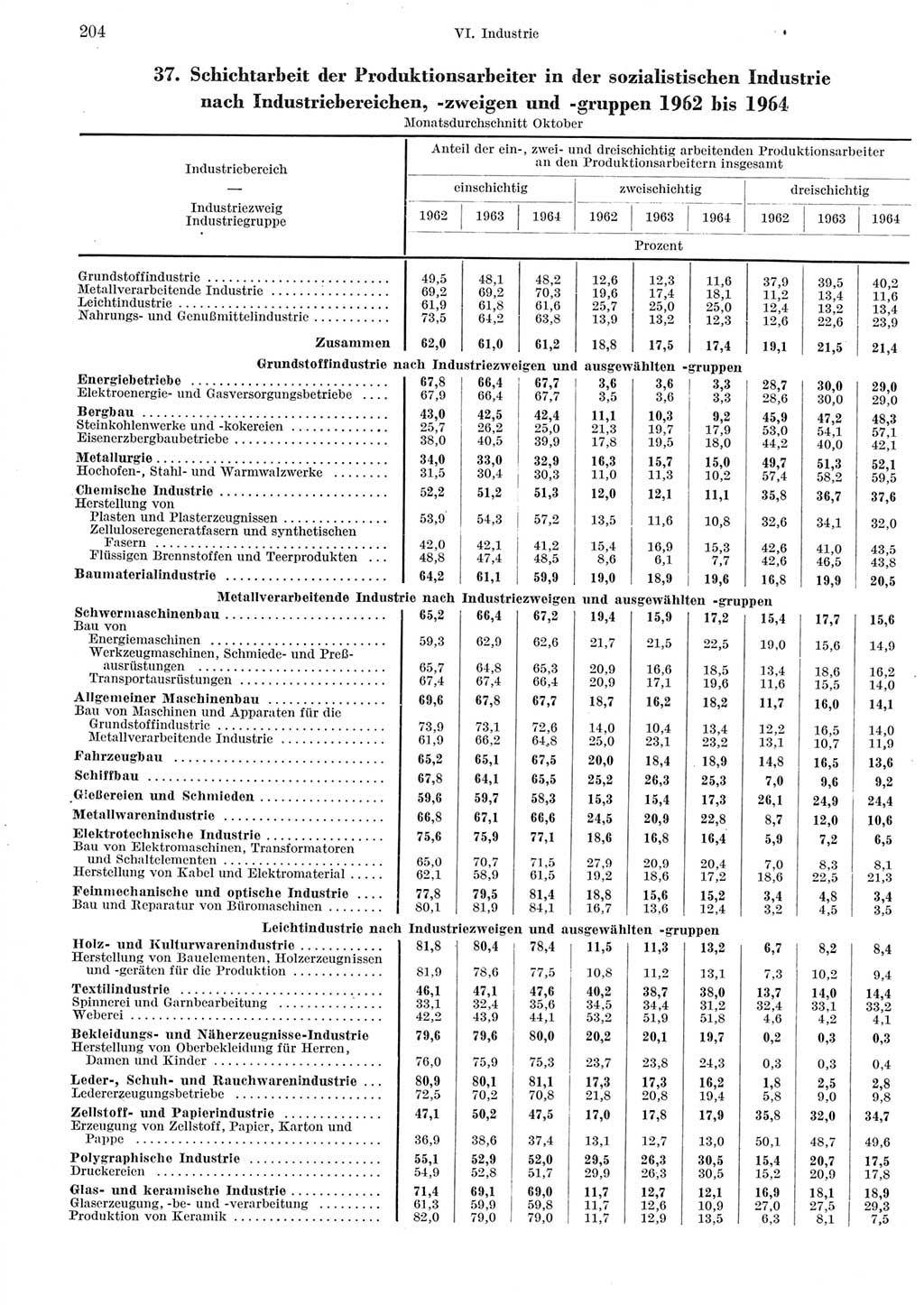 Statistisches Jahrbuch der Deutschen Demokratischen Republik (DDR) 1965, Seite 204 (Stat. Jb. DDR 1965, S. 204)
