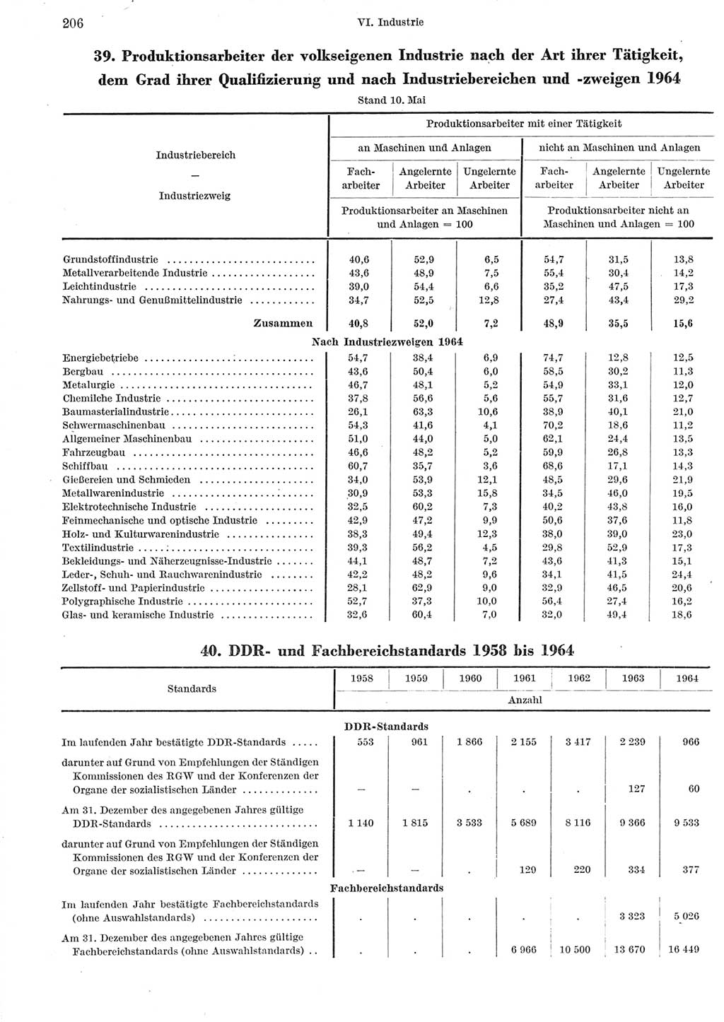 Statistisches Jahrbuch der Deutschen Demokratischen Republik (DDR) 1965, Seite 206 (Stat. Jb. DDR 1965, S. 206)