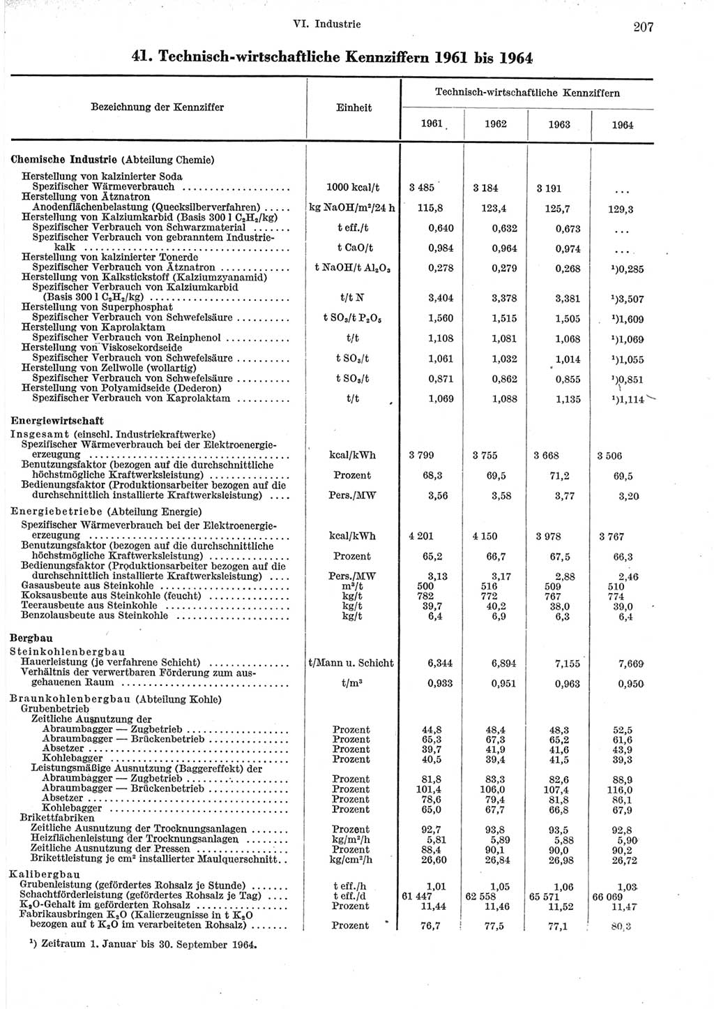 Statistisches Jahrbuch der Deutschen Demokratischen Republik (DDR) 1965, Seite 207 (Stat. Jb. DDR 1965, S. 207)