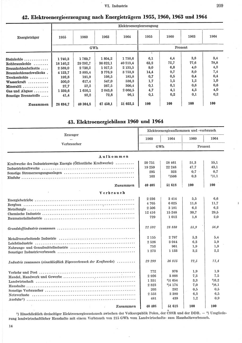 Statistisches Jahrbuch der Deutschen Demokratischen Republik (DDR) 1965, Seite 209 (Stat. Jb. DDR 1965, S. 209)