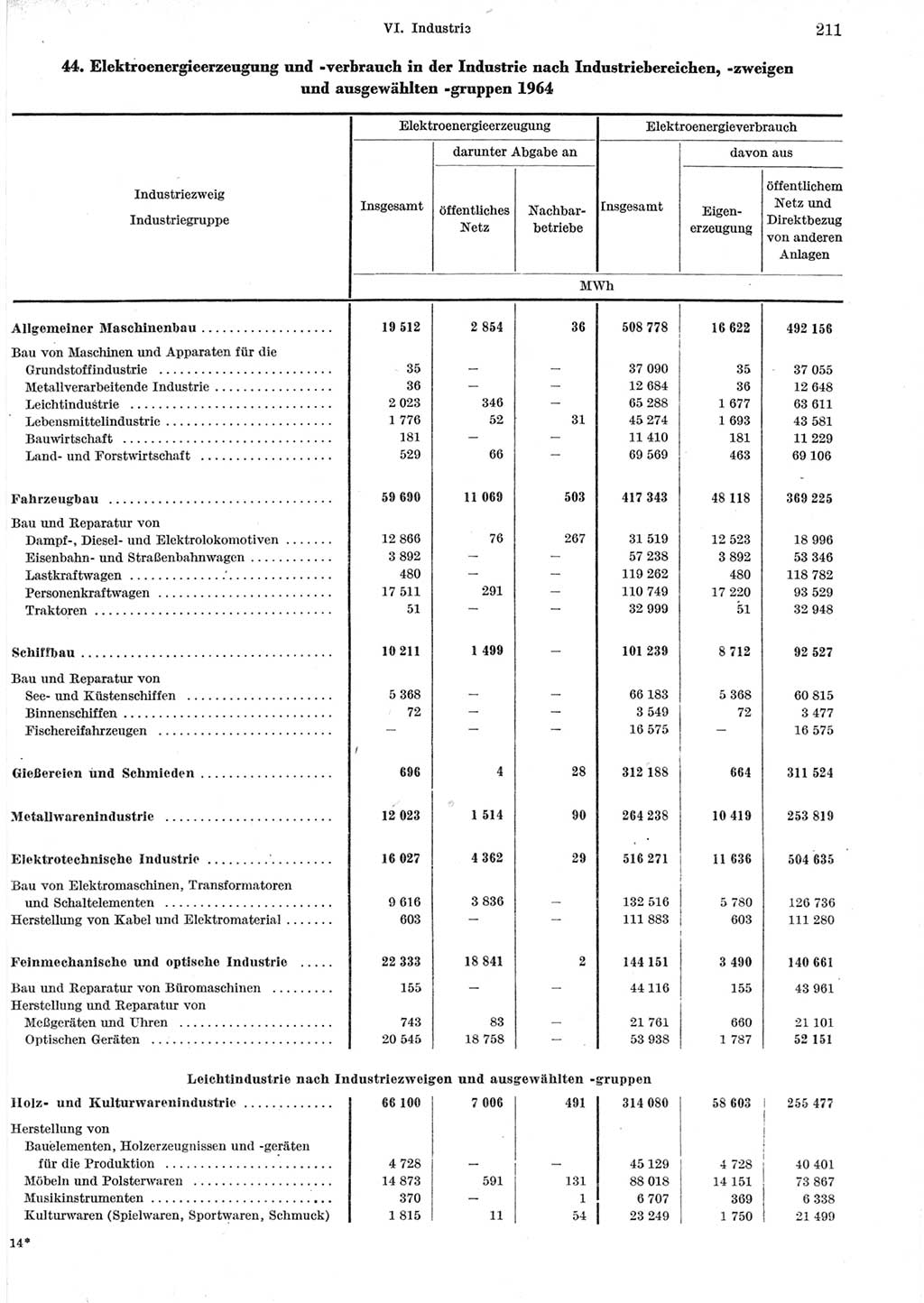 Statistisches Jahrbuch der Deutschen Demokratischen Republik (DDR) 1965, Seite 211 (Stat. Jb. DDR 1965, S. 211)