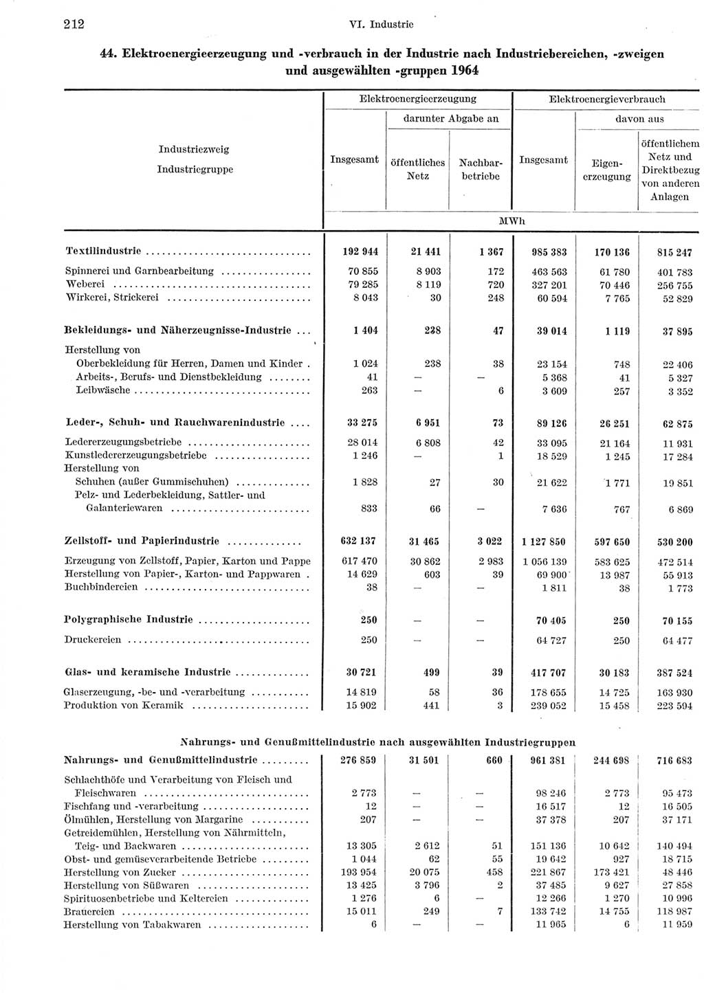 Statistisches Jahrbuch der Deutschen Demokratischen Republik (DDR) 1965, Seite 212 (Stat. Jb. DDR 1965, S. 212)