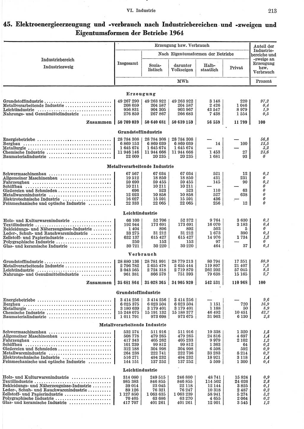 Statistisches Jahrbuch der Deutschen Demokratischen Republik (DDR) 1965, Seite 213 (Stat. Jb. DDR 1965, S. 213)