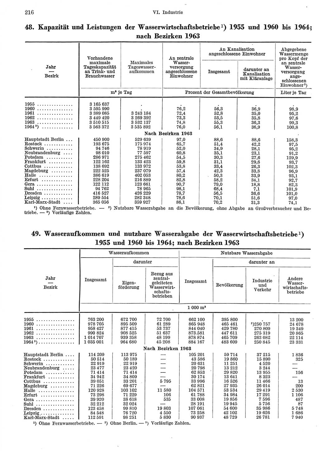 Statistisches Jahrbuch der Deutschen Demokratischen Republik (DDR) 1965, Seite 216 (Stat. Jb. DDR 1965, S. 216)