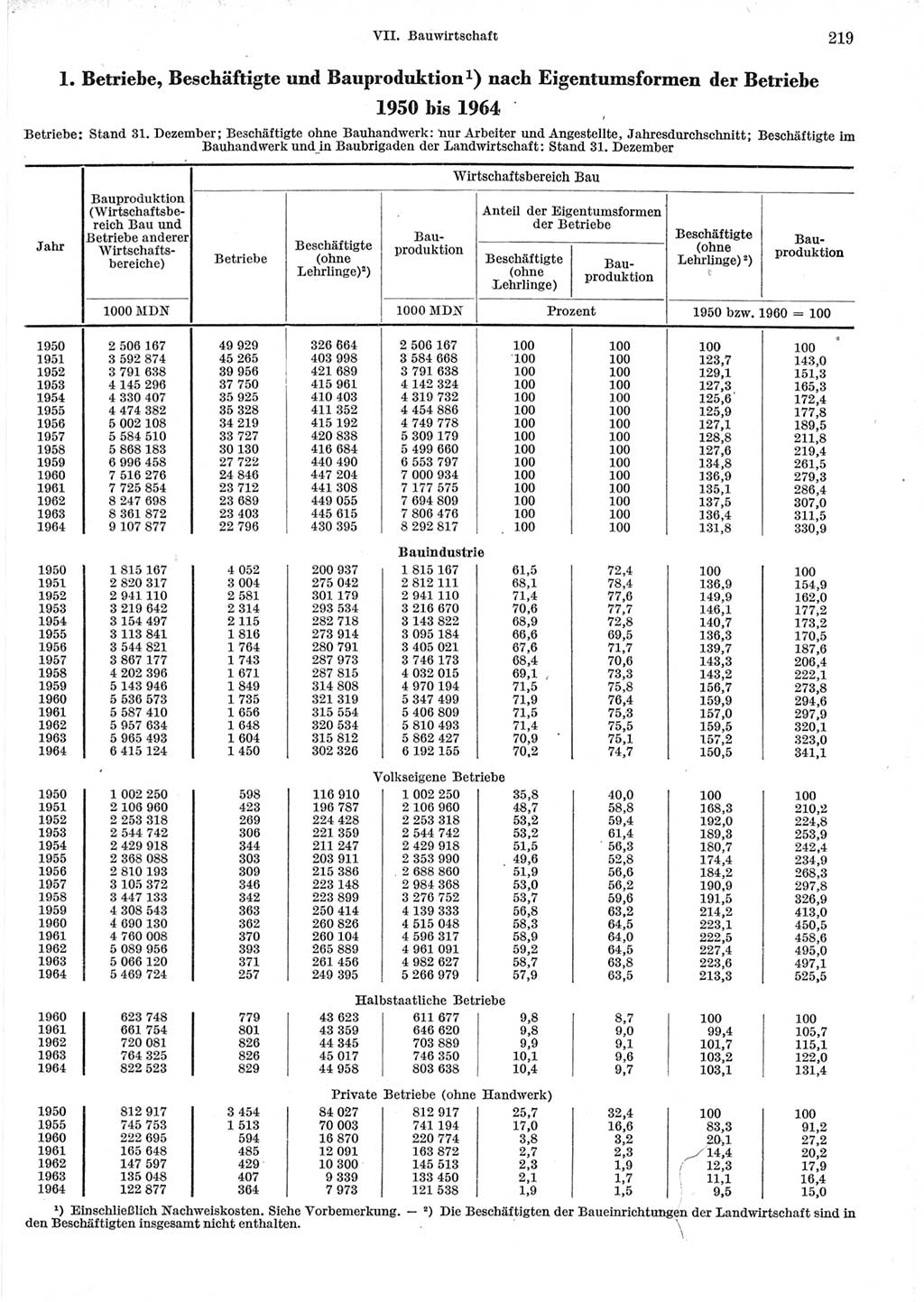 Statistisches Jahrbuch der Deutschen Demokratischen Republik (DDR) 1965, Seite 219 (Stat. Jb. DDR 1965, S. 219)