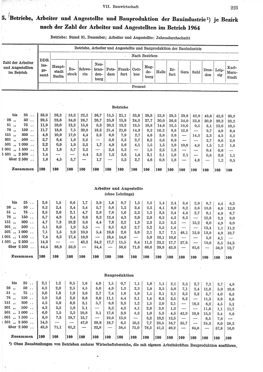 Statistisches Jahrbuch der Deutschen Demokratischen Republik (DDR) 1965, Seite 223 (Stat. Jb. DDR 1965, S. 223)