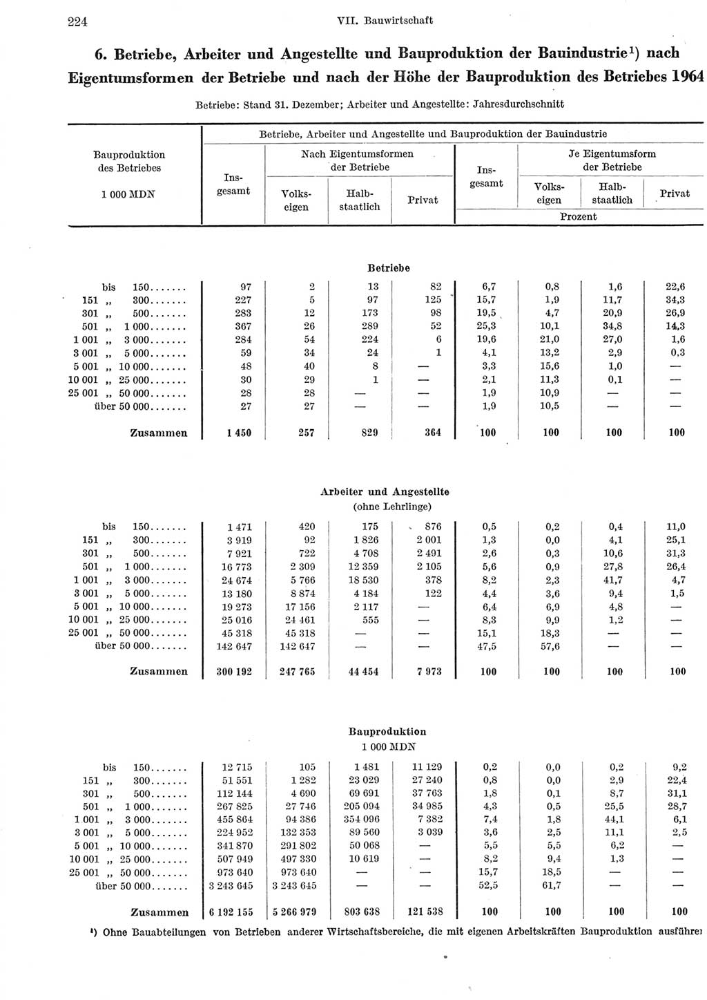 Statistisches Jahrbuch der Deutschen Demokratischen Republik (DDR) 1965, Seite 224 (Stat. Jb. DDR 1965, S. 224)