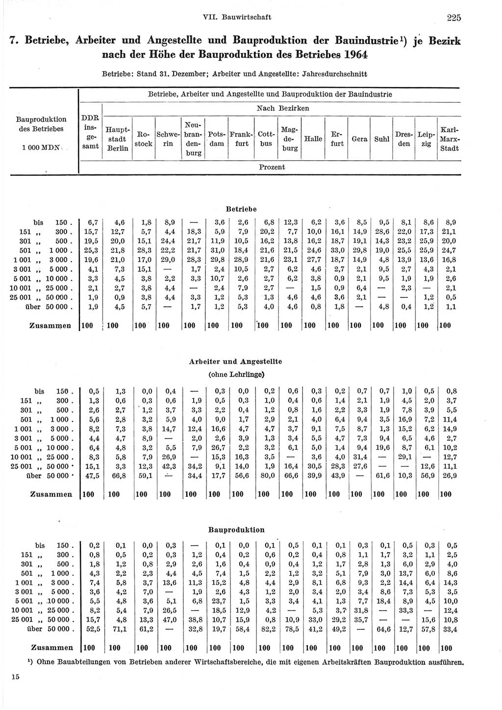 Statistisches Jahrbuch der Deutschen Demokratischen Republik (DDR) 1965, Seite 225 (Stat. Jb. DDR 1965, S. 225)