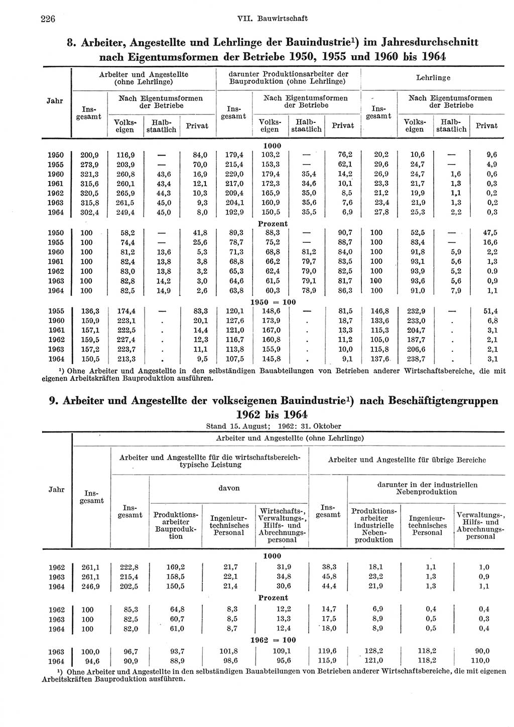 Statistisches Jahrbuch der Deutschen Demokratischen Republik (DDR) 1965, Seite 226 (Stat. Jb. DDR 1965, S. 226)