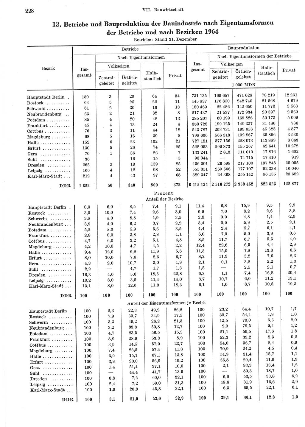 Statistisches Jahrbuch der Deutschen Demokratischen Republik (DDR) 1965, Seite 228 (Stat. Jb. DDR 1965, S. 228)