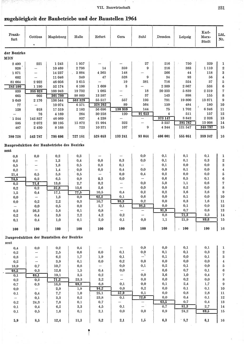 Statistisches Jahrbuch der Deutschen Demokratischen Republik (DDR) 1965, Seite 231 (Stat. Jb. DDR 1965, S. 231)