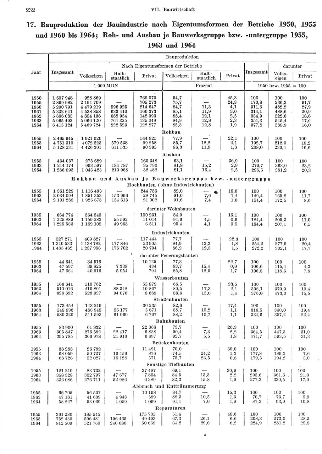 Statistisches Jahrbuch der Deutschen Demokratischen Republik (DDR) 1965, Seite 232 (Stat. Jb. DDR 1965, S. 232)