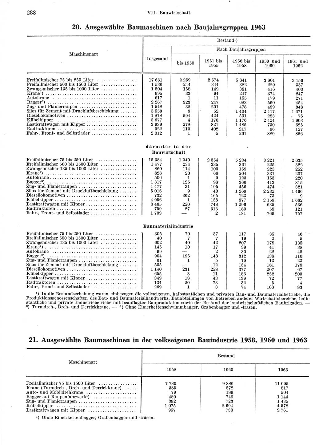 Statistisches Jahrbuch der Deutschen Demokratischen Republik (DDR) 1965, Seite 238 (Stat. Jb. DDR 1965, S. 238)