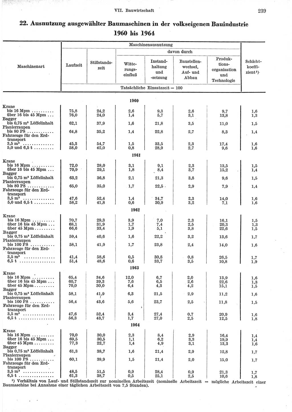 Statistisches Jahrbuch der Deutschen Demokratischen Republik (DDR) 1965, Seite 239 (Stat. Jb. DDR 1965, S. 239)