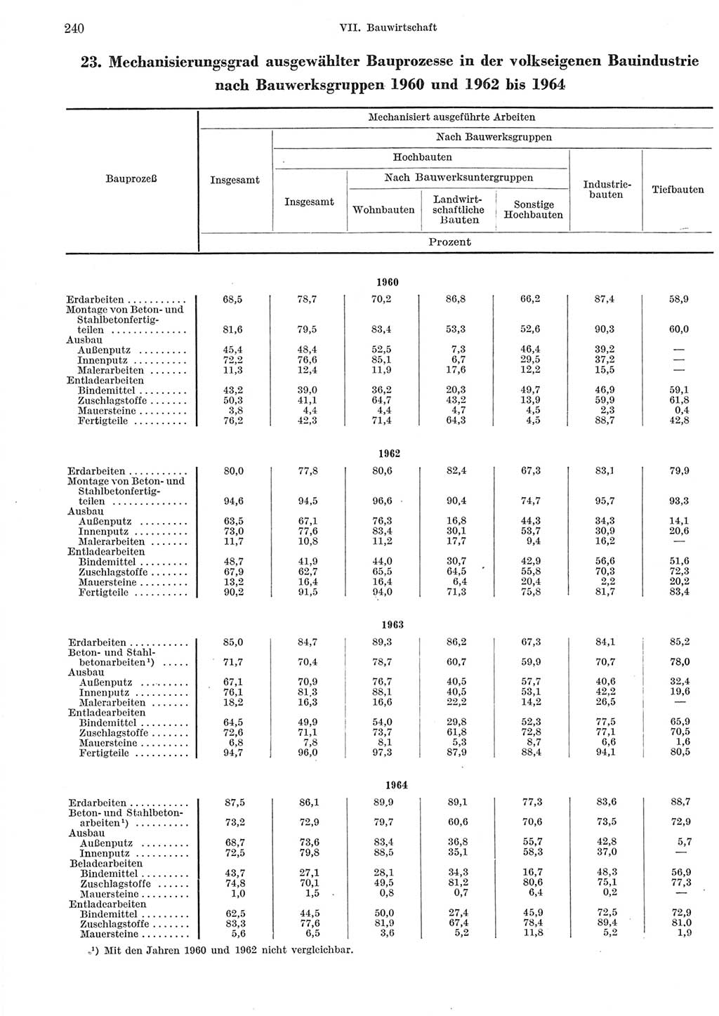 Statistisches Jahrbuch der Deutschen Demokratischen Republik (DDR) 1965, Seite 240 (Stat. Jb. DDR 1965, S. 240)