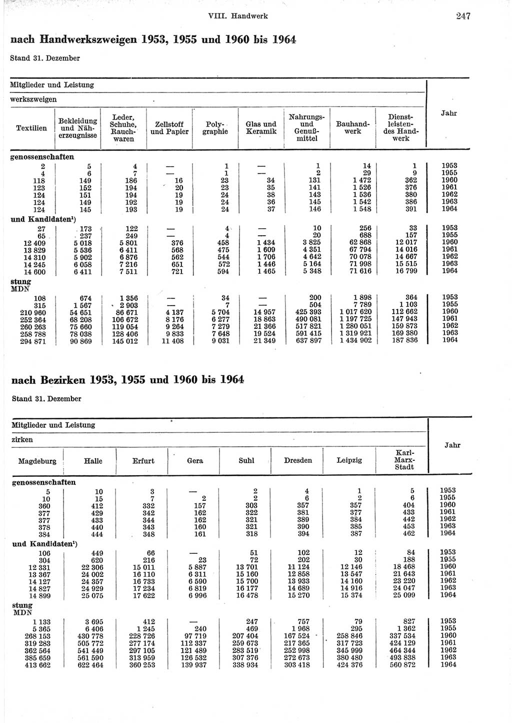 Statistisches Jahrbuch der Deutschen Demokratischen Republik (DDR) 1965, Seite 247 (Stat. Jb. DDR 1965, S. 247)