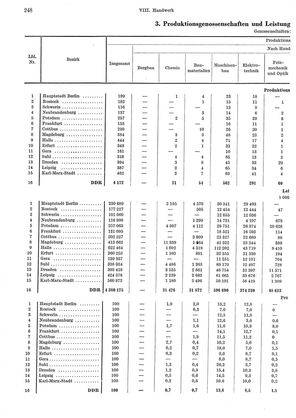 Statistisches Jahrbuch der Deutschen Demokratischen Republik (DDR) 1965, Seite 248 (Stat. Jb. DDR 1965, S. 248)