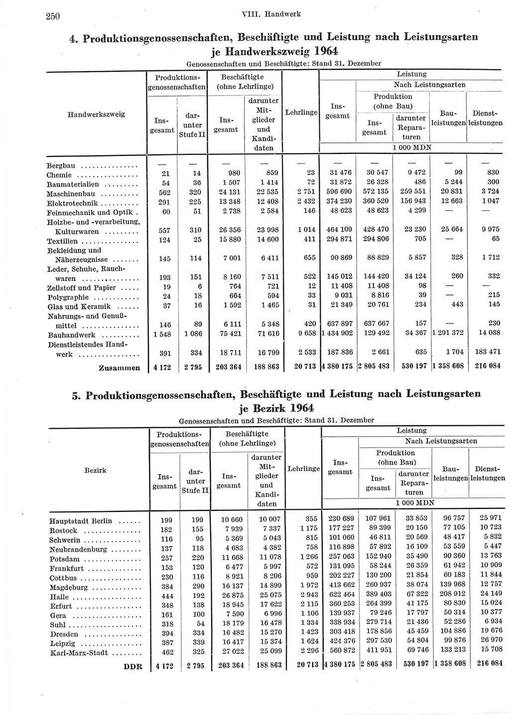 Statistisches Jahrbuch der Deutschen Demokratischen Republik (DDR) 1965, Seite 250 (Stat. Jb. DDR 1965, S. 250)