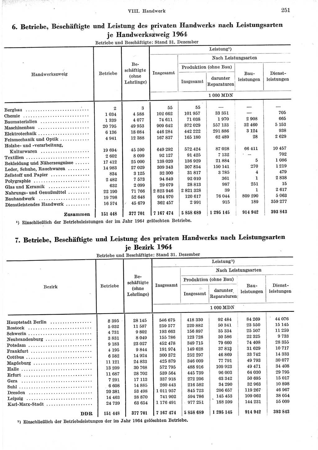 Statistisches Jahrbuch der Deutschen Demokratischen Republik (DDR) 1965, Seite 251 (Stat. Jb. DDR 1965, S. 251)