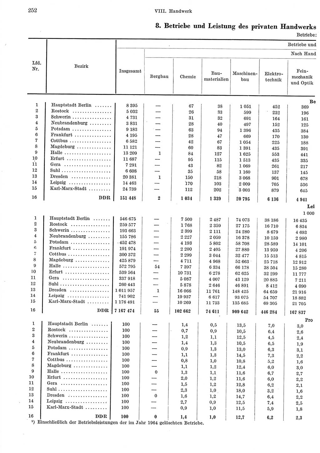 Statistisches Jahrbuch der Deutschen Demokratischen Republik (DDR) 1965, Seite 252 (Stat. Jb. DDR 1965, S. 252)